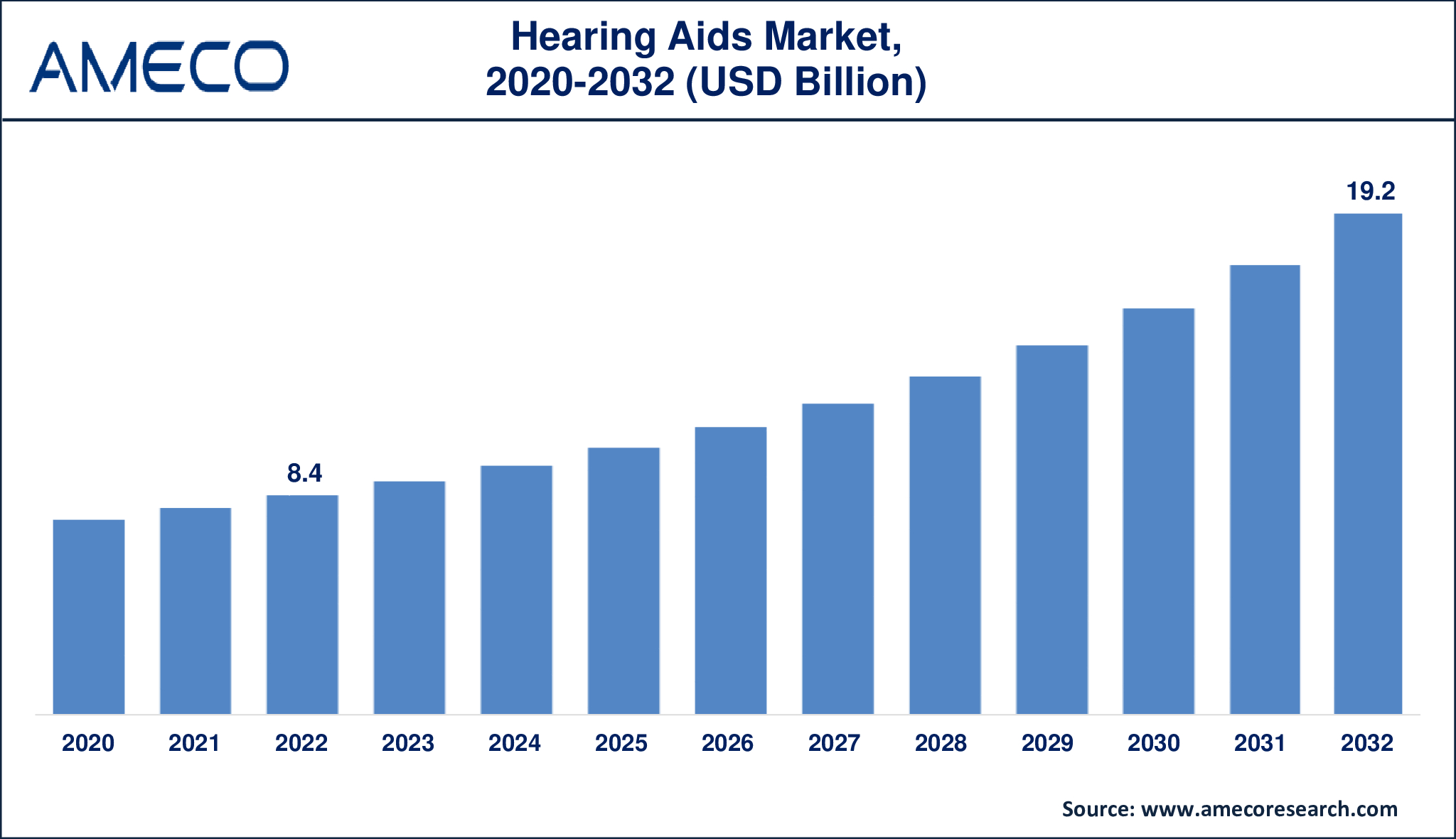 Hearing Aids Market Dynamics